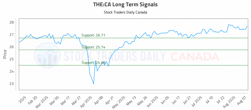 Stock Chart for THE:CA