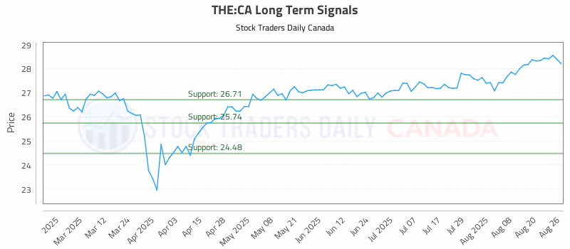 Stock Chart for THE:CA