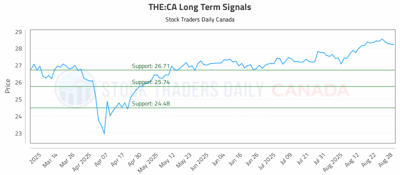 Stock Chart for THE:CA