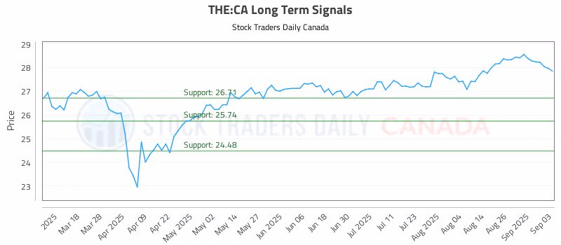 Stock Chart for THE:CA