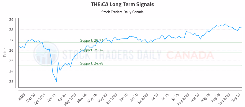 Stock Chart for THE:CA