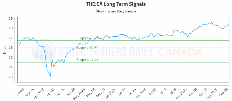 Stock Chart for THE:CA