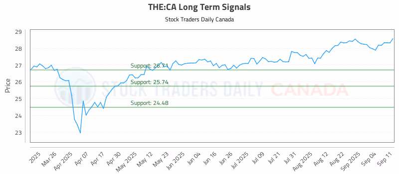 Stock Chart for THE:CA