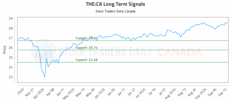 Stock Chart for THE:CA