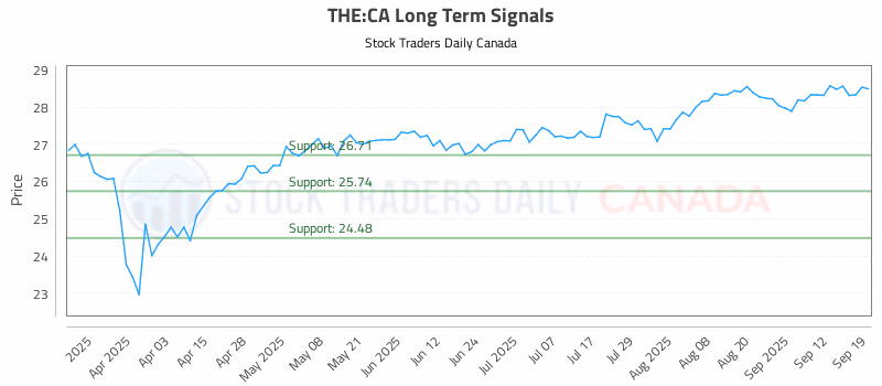 Stock Chart for THE:CA