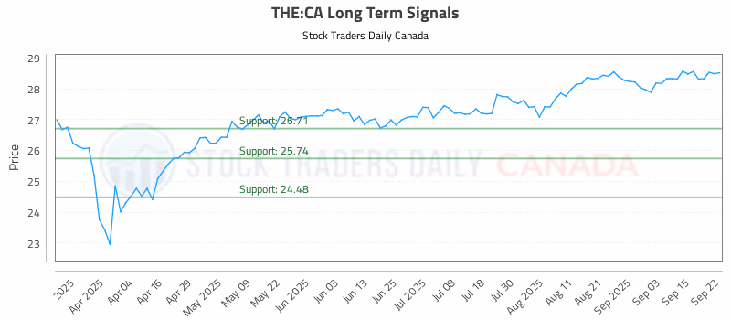 Stock Chart for THE:CA
