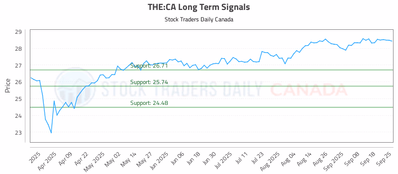 Stock Chart for THE:CA