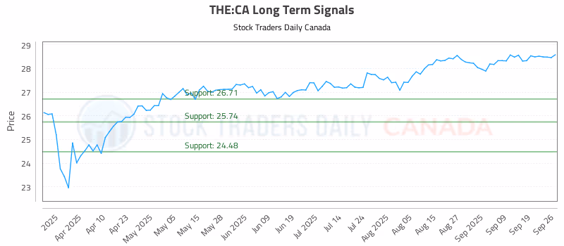 Stock Chart for THE:CA