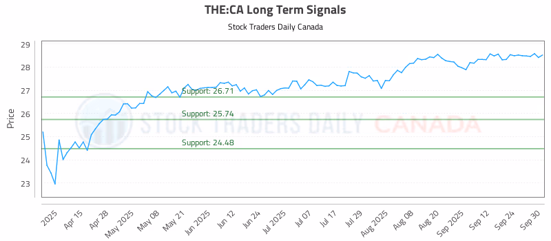 Stock Chart for THE:CA