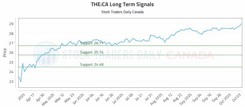 Stock Chart for THE:CA