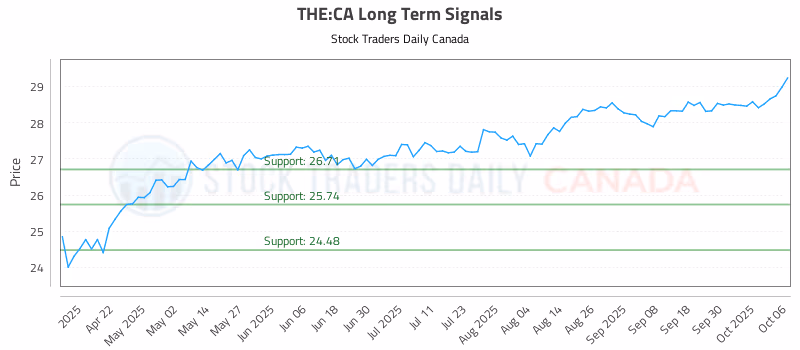 Stock Chart for THE:CA