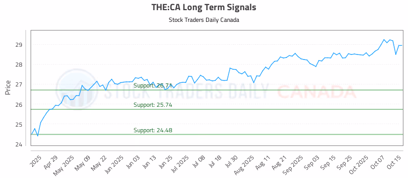 Stock Chart for THE:CA