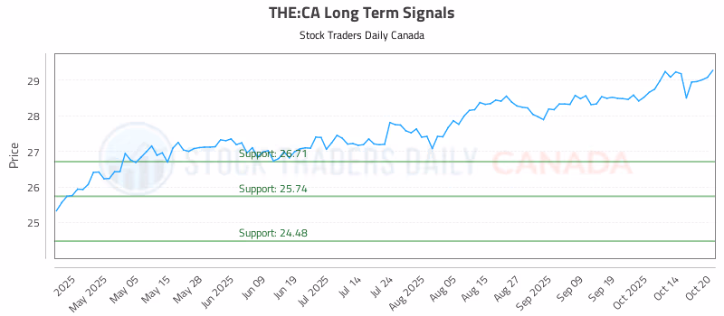 Stock Chart for THE:CA