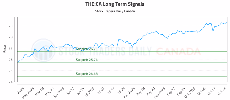 Stock Chart for THE:CA