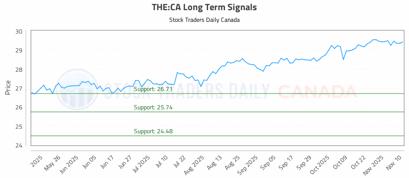 Stock Chart for THE:CA