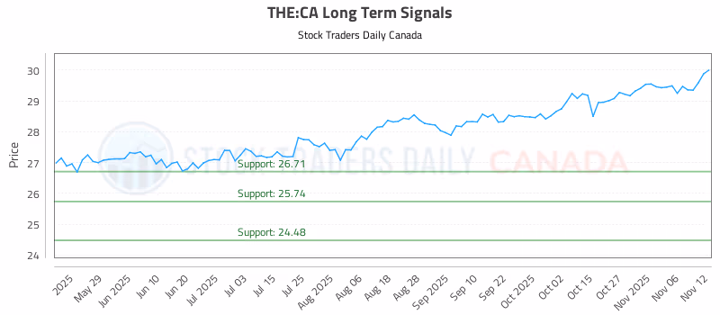 Stock Chart for THE:CA