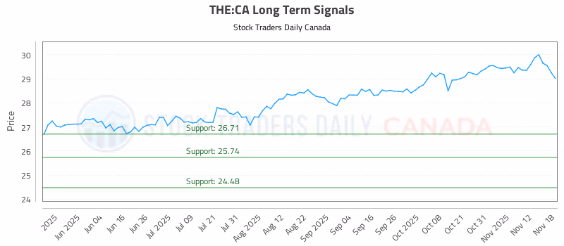 Stock Chart for THE:CA