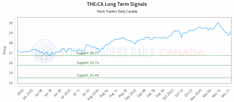 Stock Chart for THE:CA