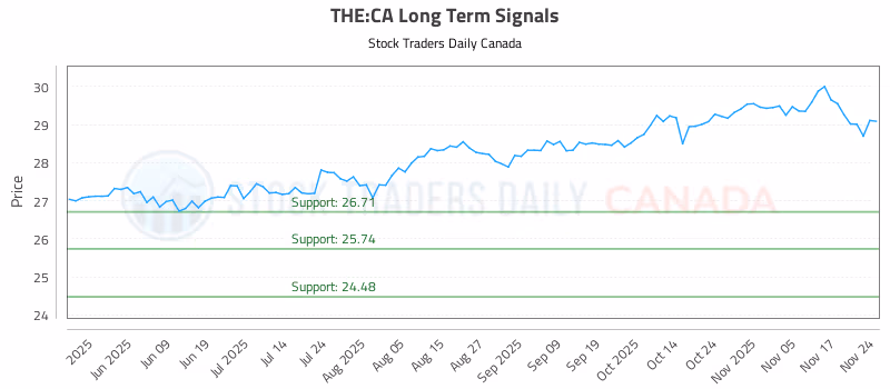 Stock Chart for THE:CA