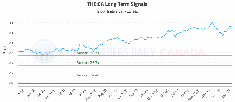 Stock Chart for THE:CA