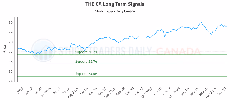 Stock Chart for THE:CA