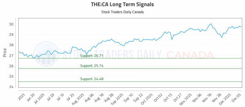 Stock Chart for THE:CA