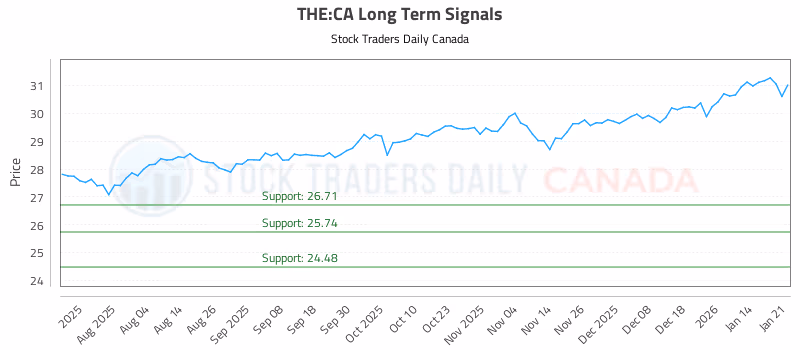 Stock Chart for THE:CA