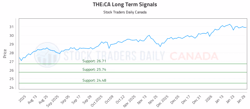 Stock Chart for THE:CA