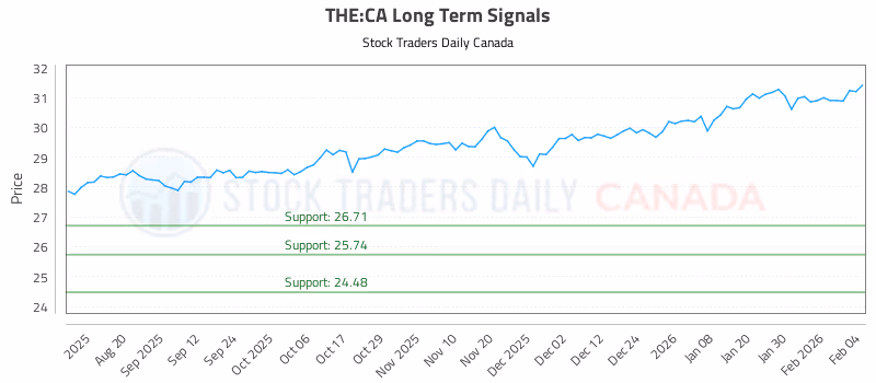 Stock Chart for THE:CA