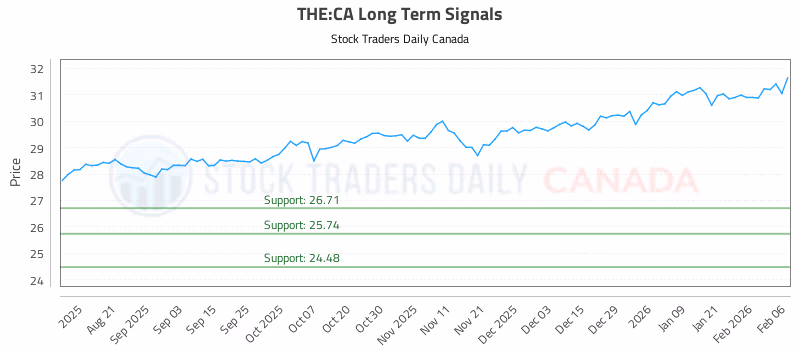 Stock Chart for THE:CA