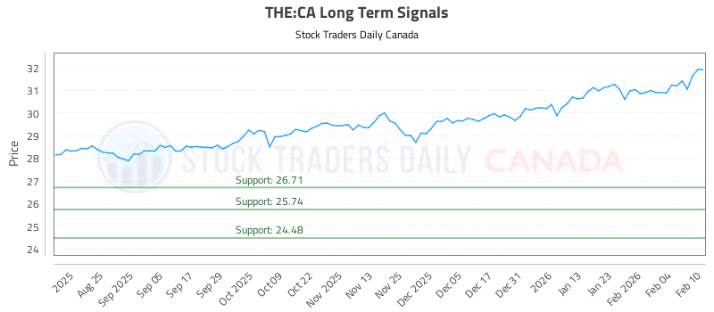Stock Chart for THE:CA