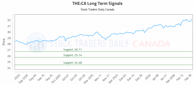 Stock Chart for THE:CA