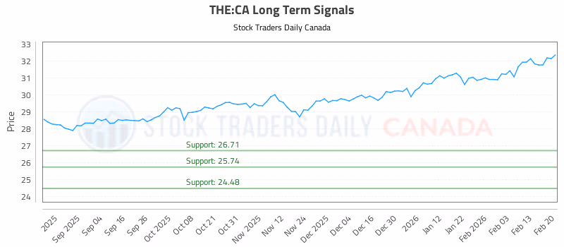 Stock Chart for THE:CA