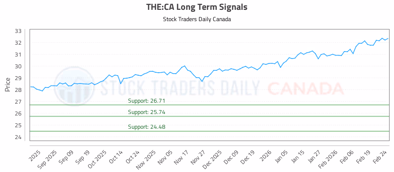 Stock Chart for THE:CA