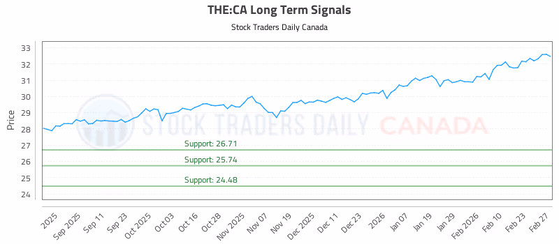 Stock Chart for THE:CA