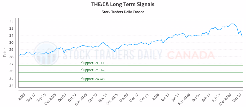Stock Chart for THE:CA