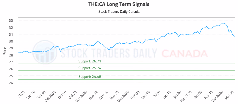 Stock Chart for THE:CA