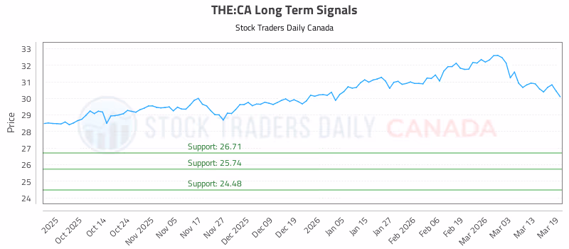 Stock Chart for THE:CA