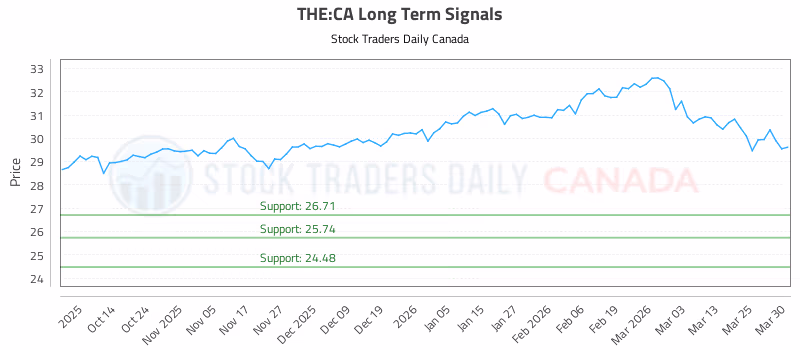 Stock Chart for THE:CA