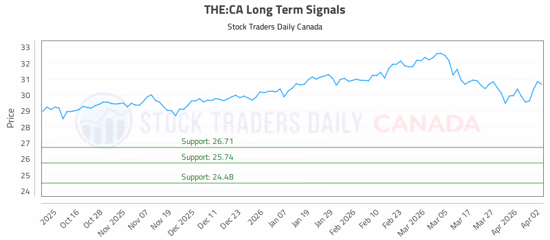 Stock Chart for THE:CA