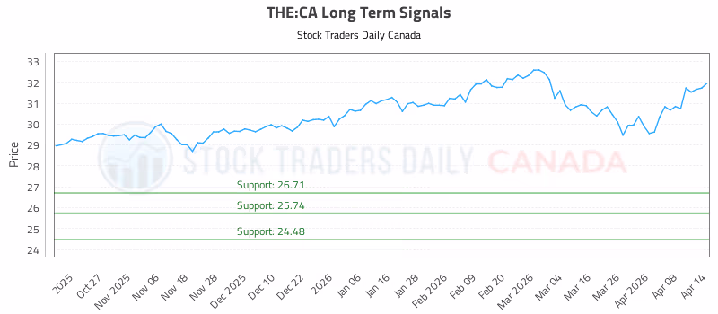 Stock Chart for THE:CA