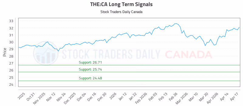 Stock Chart for THE:CA