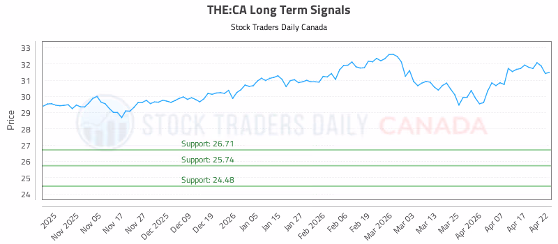 Stock Chart for THE:CA