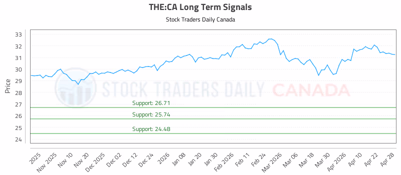Stock Chart for THE:CA