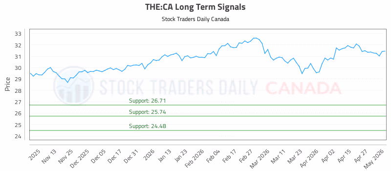 Stock Chart for THE:CA
