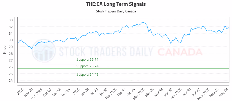 Stock Chart for THE:CA