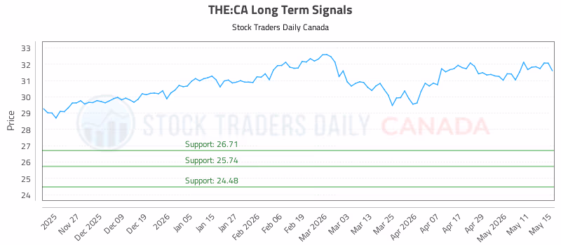 Stock Chart for THE:CA