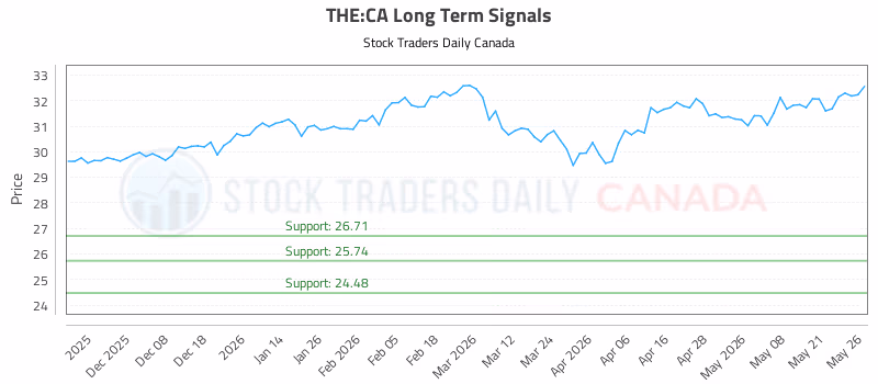 Stock Chart for THE:CA