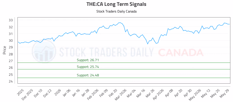 Stock Chart for THE:CA