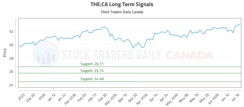 Stock Chart for THE:CA